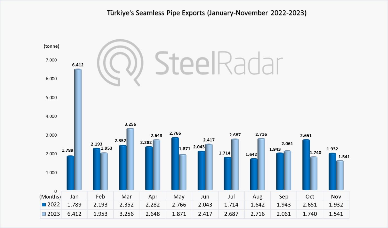 Türkiye's seamless pipe exports hit 11-month low in November