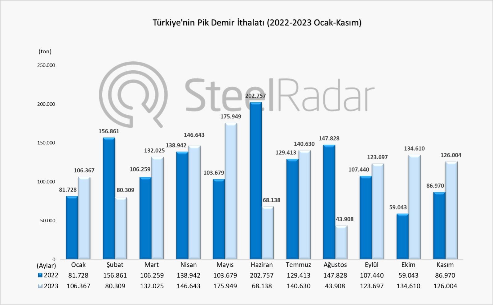 Türkiye’nin kasım ayı pik demir ithalatı % 44,88 arttı