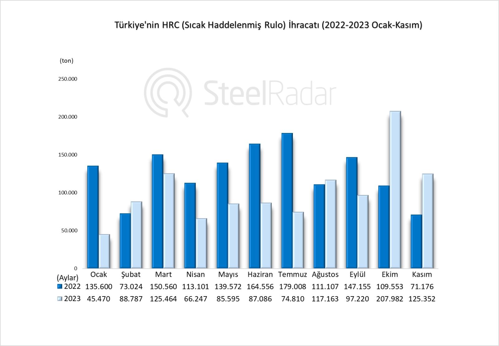 Türkiye'nin HRC ihracatı kasım ayında %76,12 arttı