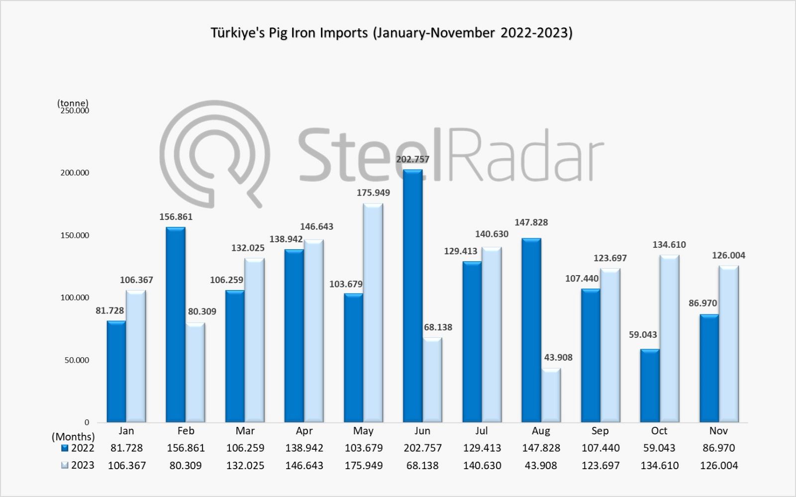 Türkiye's pig iron imports increased by 44.88% in November 2023