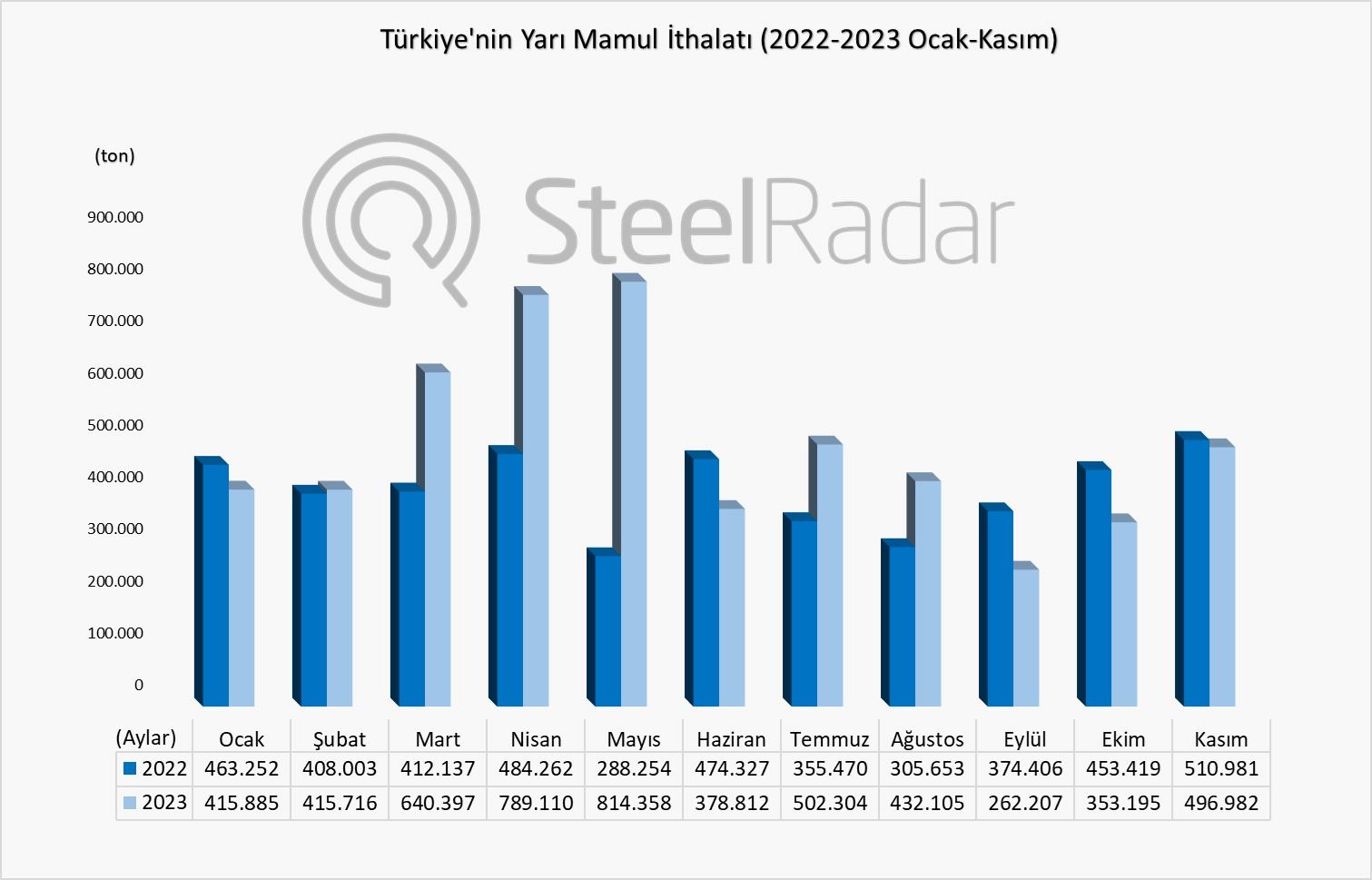 Türkiye’nin yarı mamul ithalatı kasım ayında %2,74 azaldı