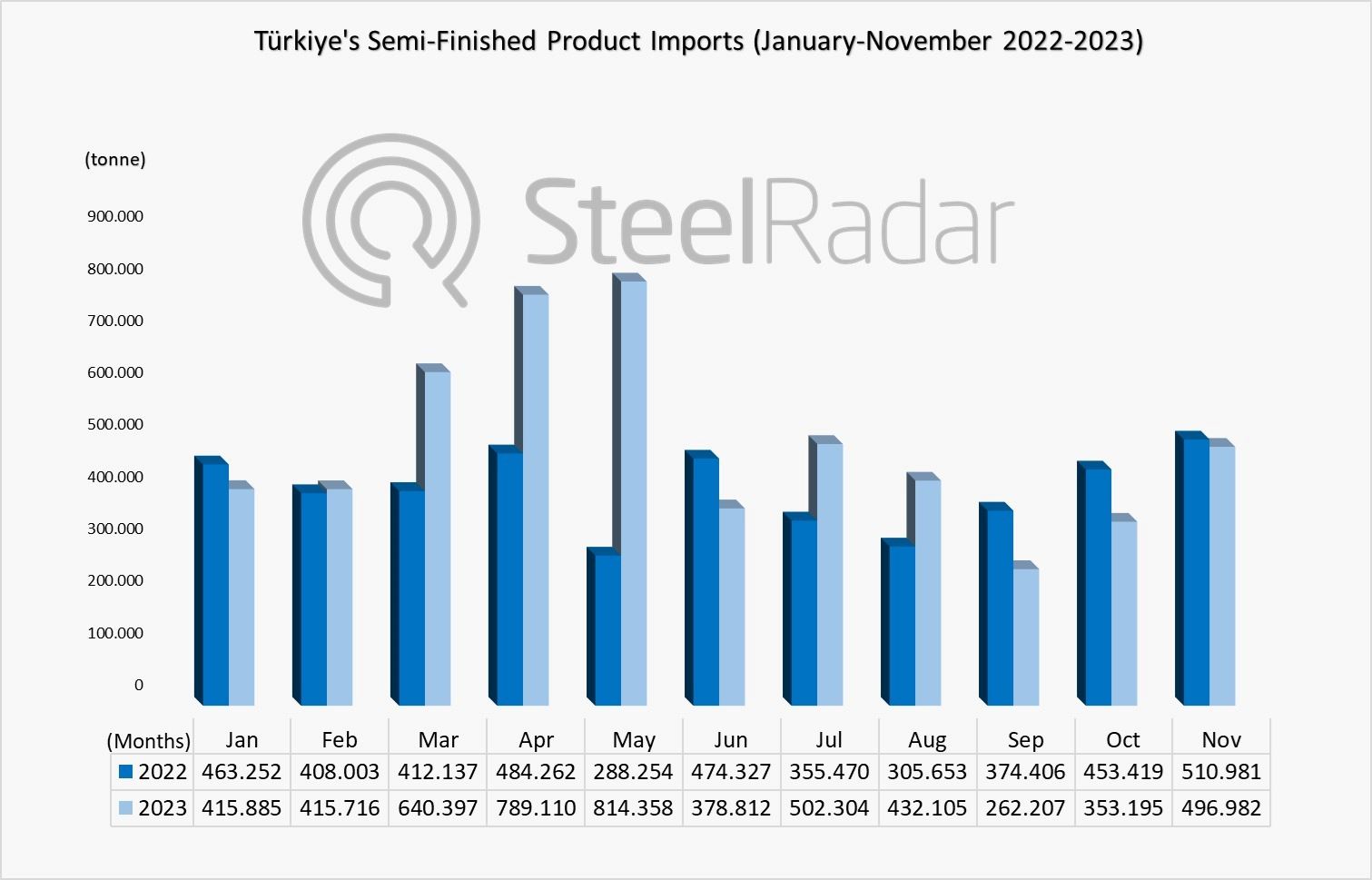 Türkiye's semi-finished product imports decreased by 2.74% in November
