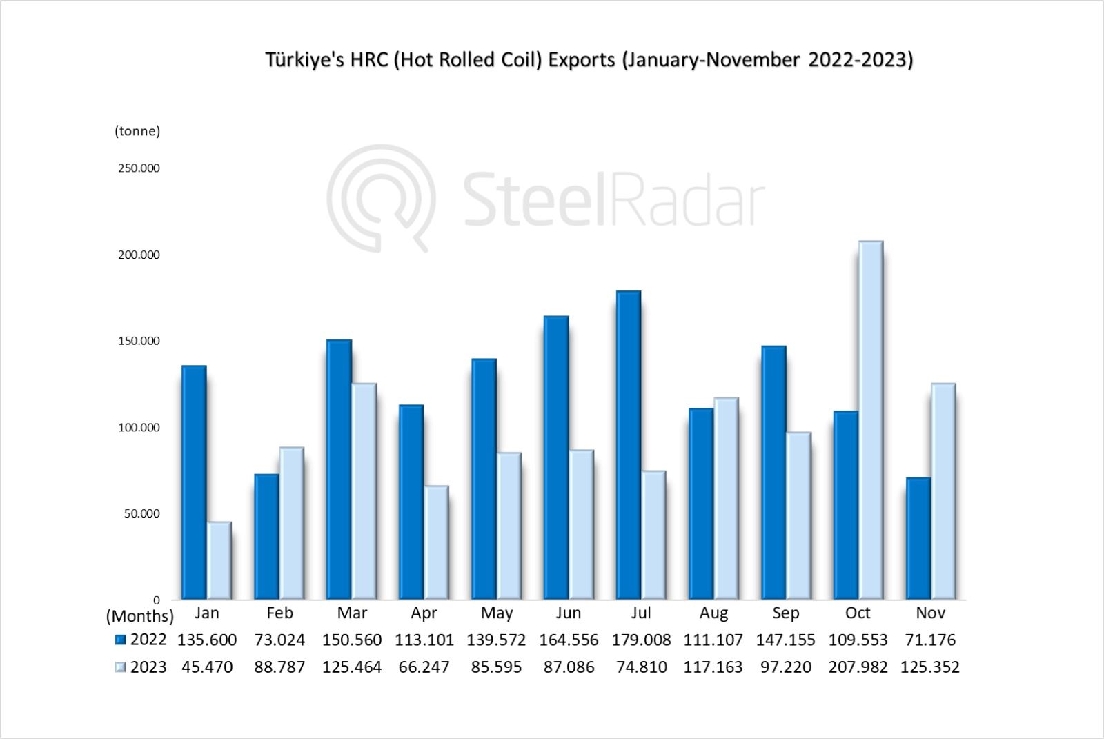 Turkiye's HRC exports increased by 76.12% in November