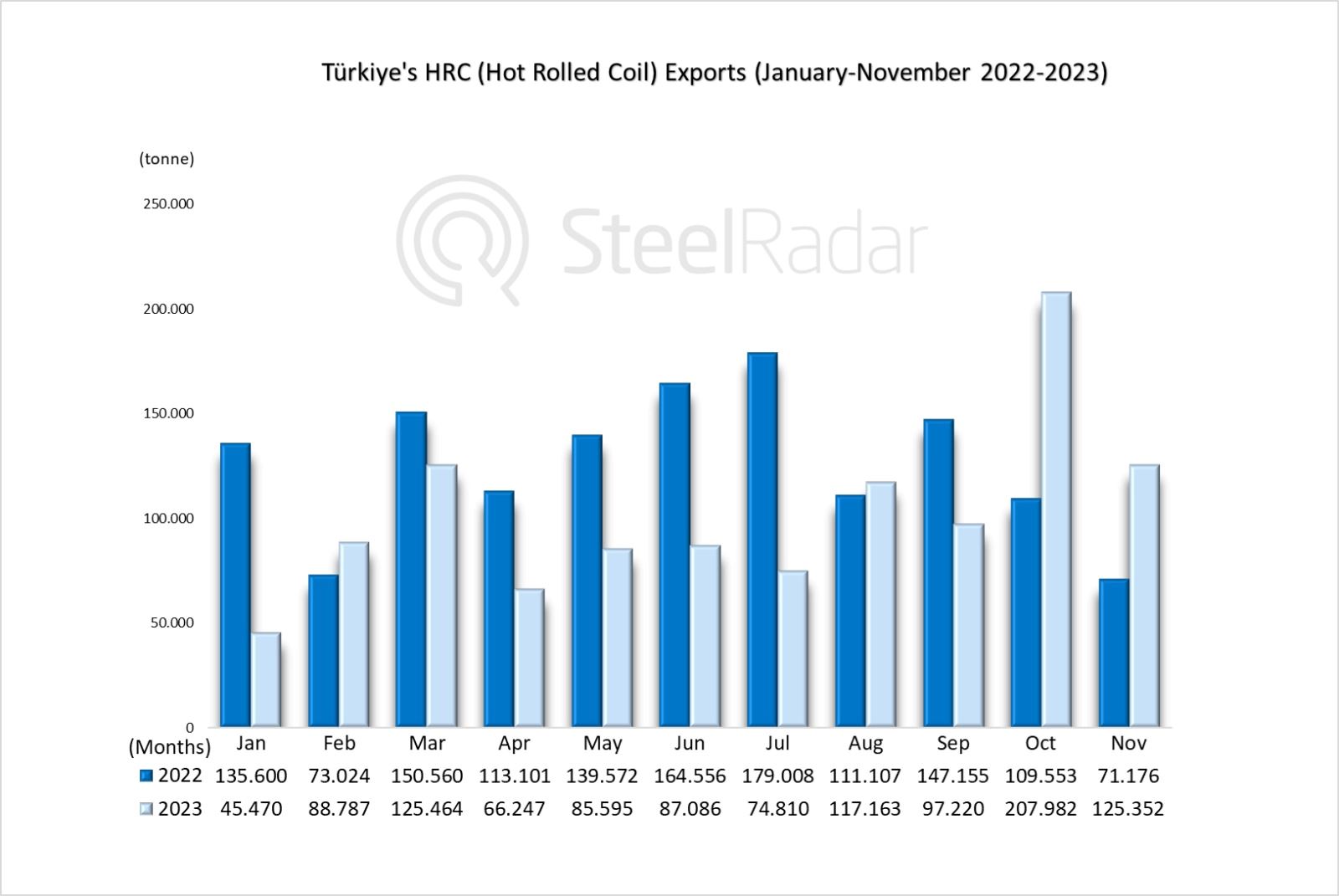 Turkiye's HRC exports increased by 76.12% in November