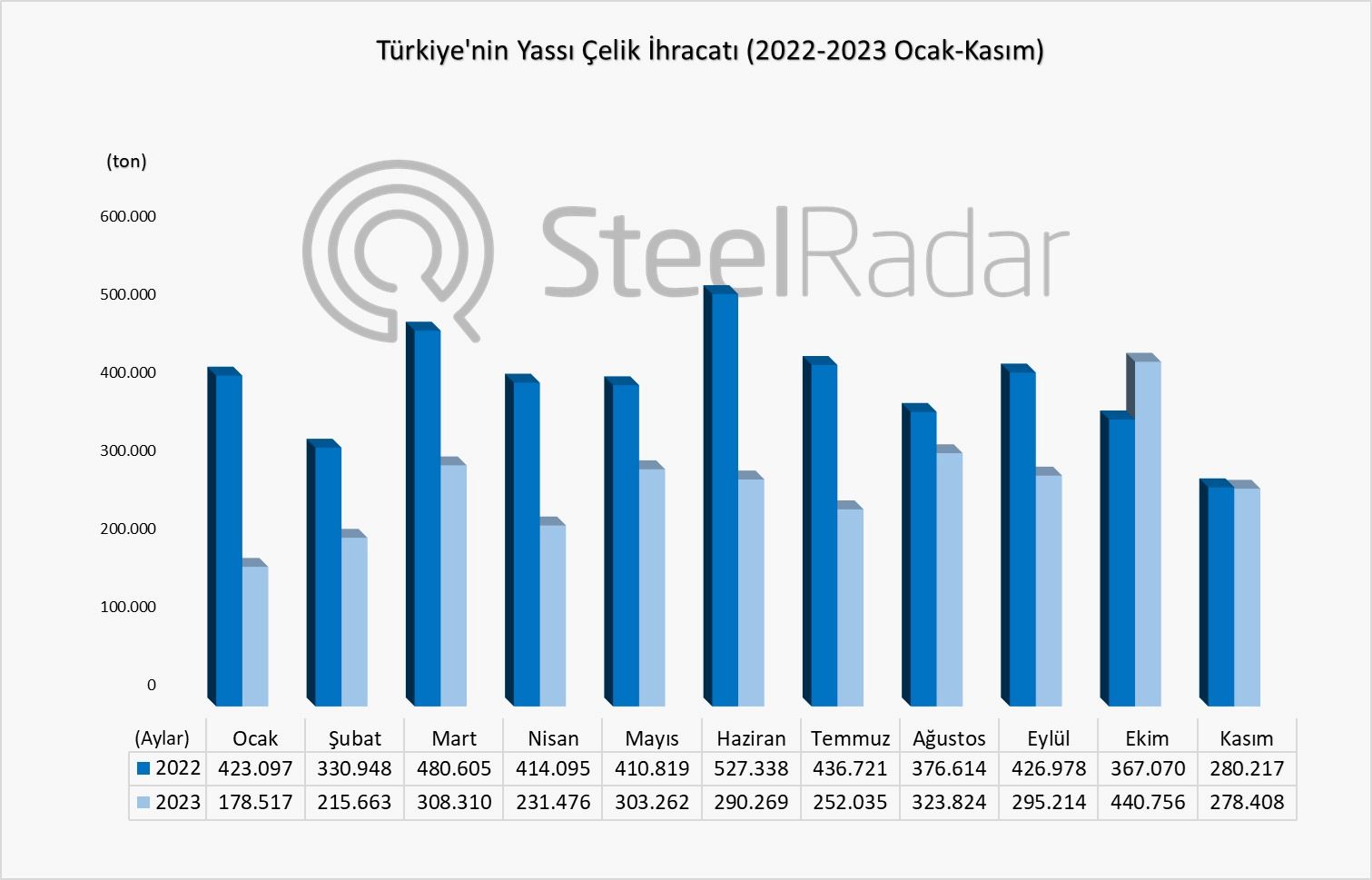 Türkiye'nin yassı çelik ihracatı ocak-kasım döneminde %30,32 azaldı