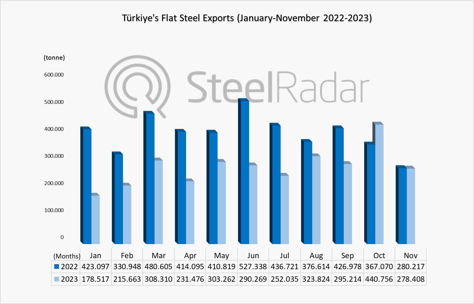 Turkiye flat steel exports down 30.32% in January-November period