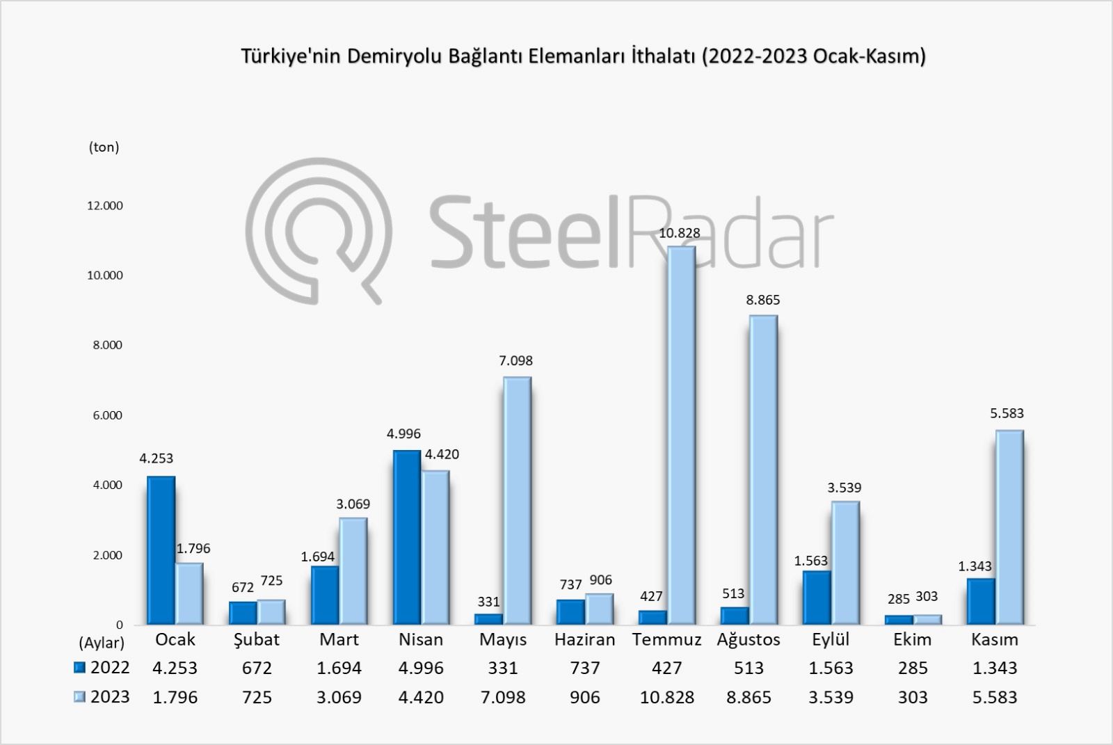 Türkiye’nin kasım ayı demiryolu bağlantı elemanları ithalatı %315 arttı