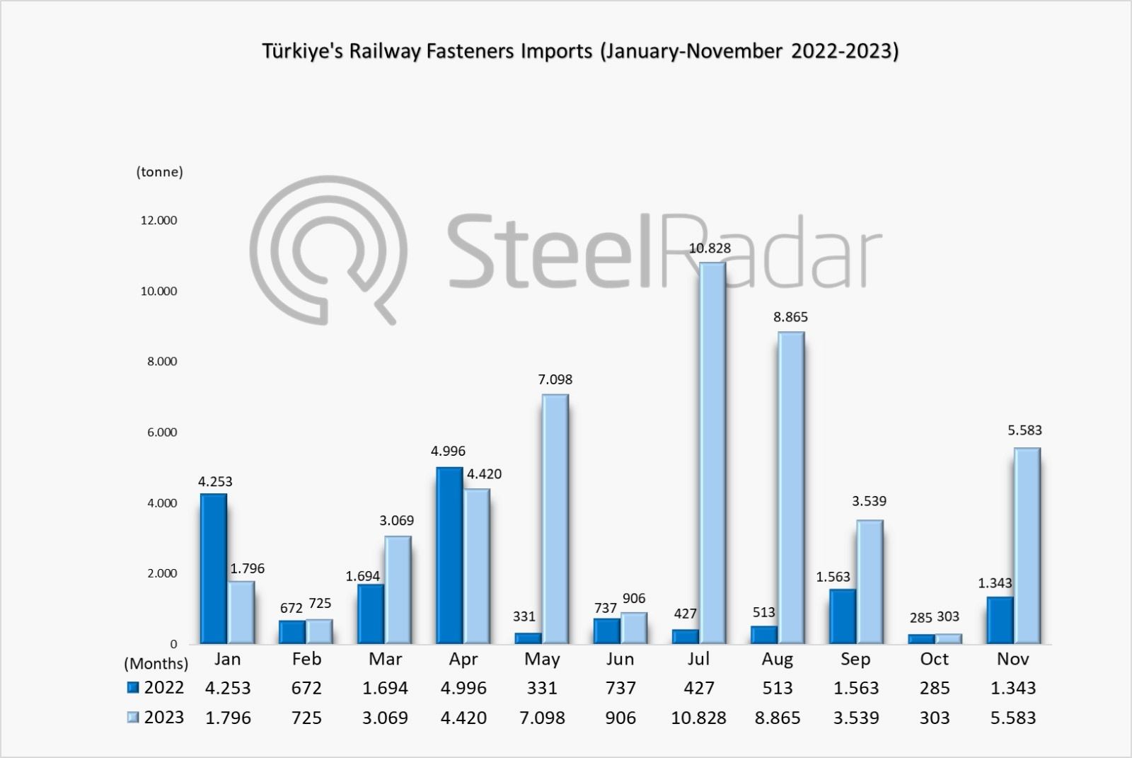 Turkiye's November imports of railway fasteners are up by %315 