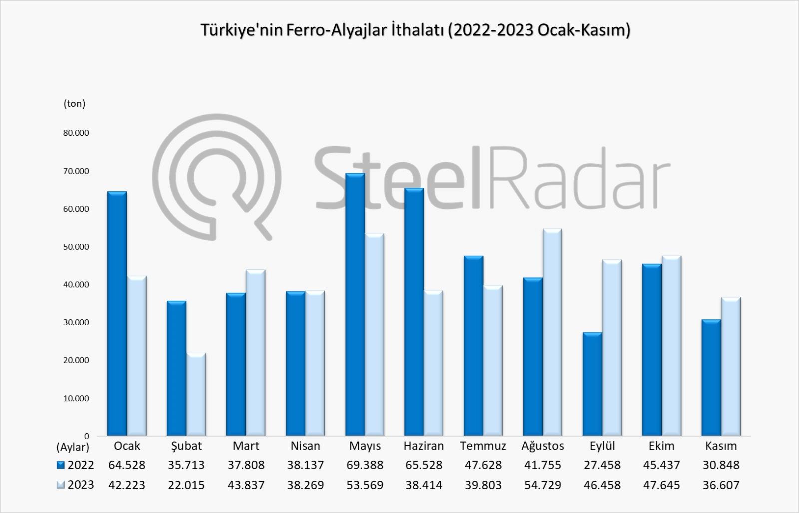 Türkiye’nin kasım ayı ferro alyaj ithalatı %18,67 arttı