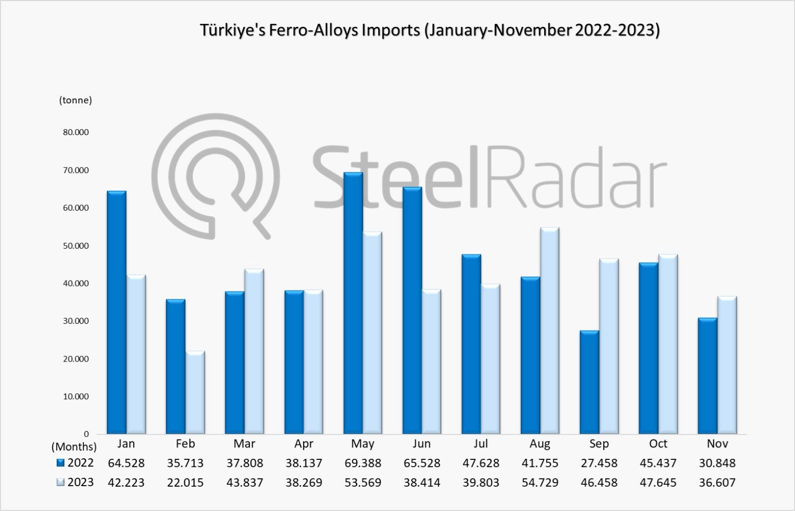 Türkiye's ferro alloy imports increased by 18.67% in November