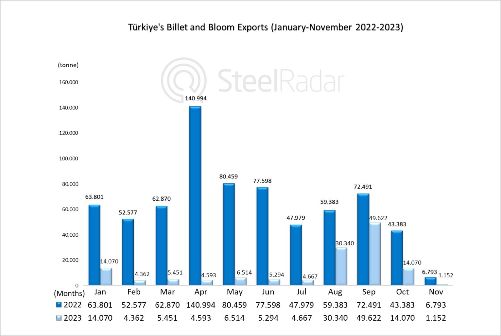 Türkiye's billet and bloom exports decreased! Recorded lowest hit in 11 months 