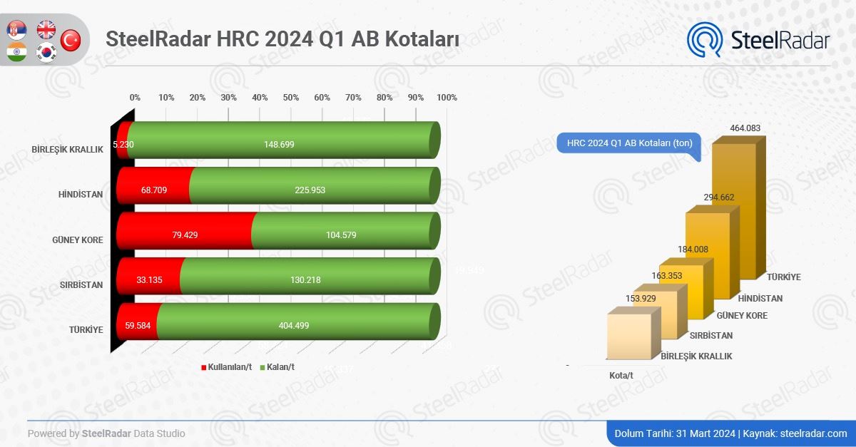 AB HRC ve CRC kota kullanımında ülkeler arası son durum 