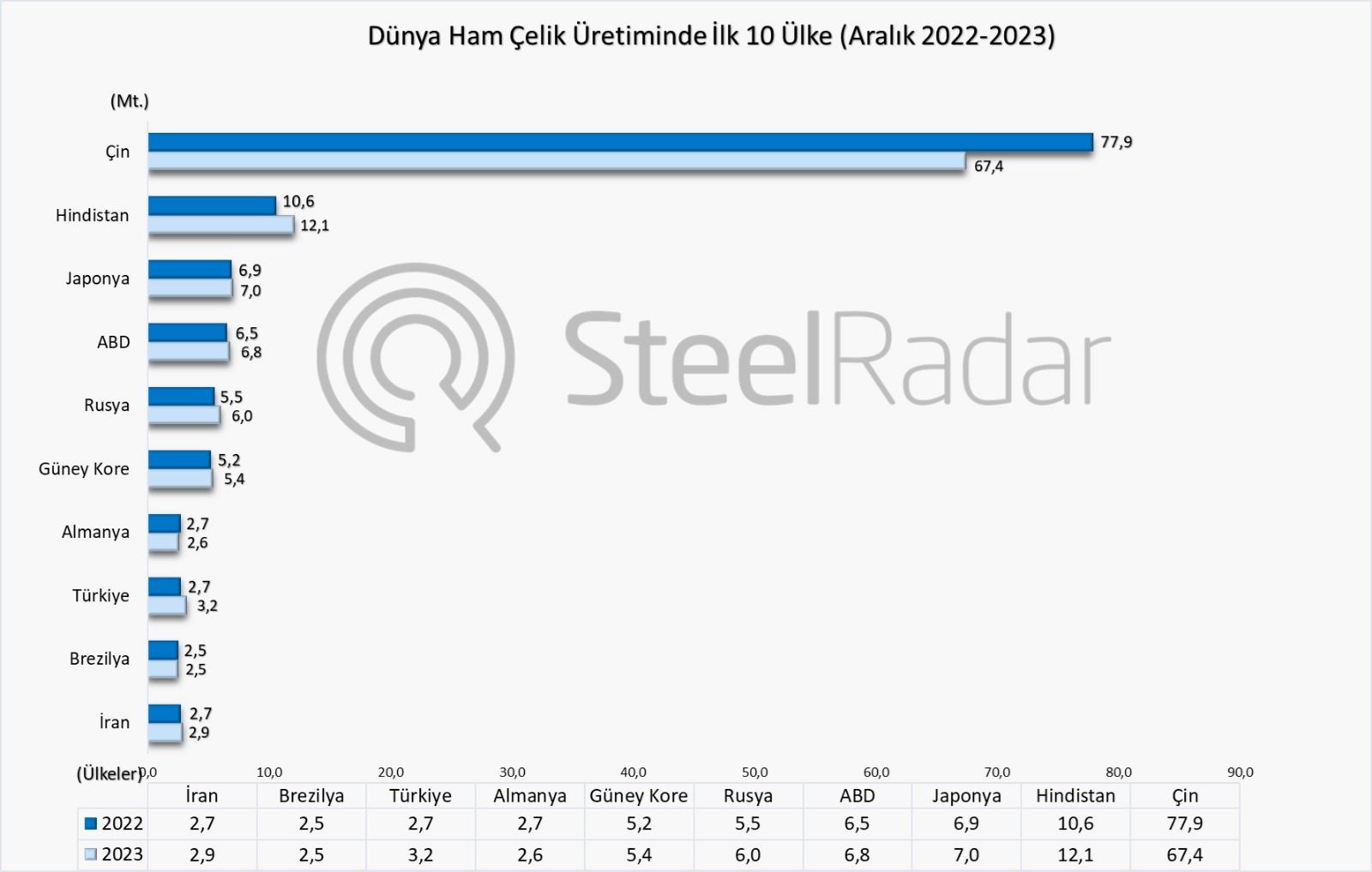 Dünya ham çelik üretimi aralık ayında %5,3 azaldı