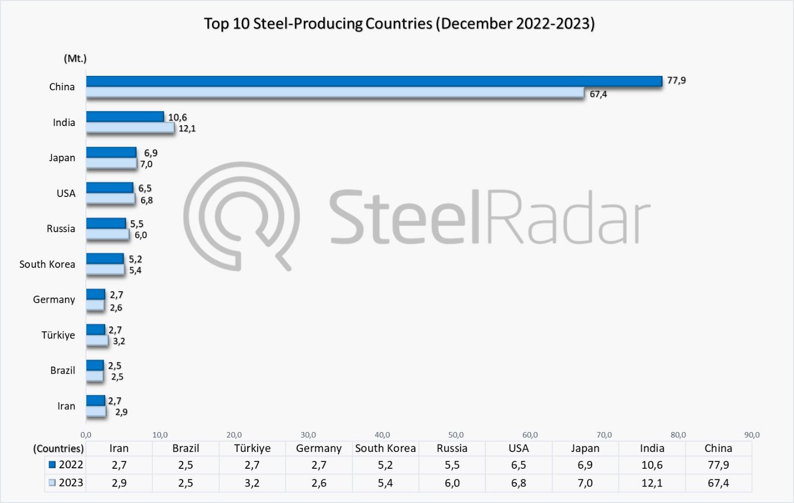 World crude steel production decreased by 5.3% in December