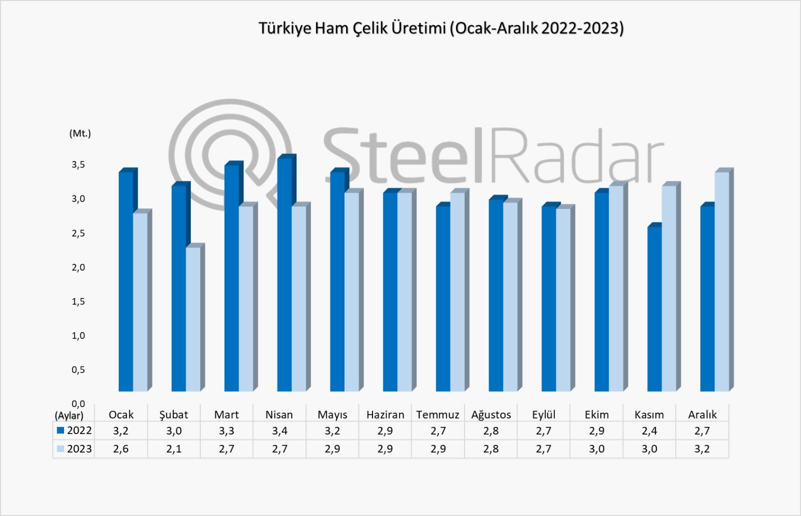 Dünya ham çelik üretimi 2023 yılında sabit kaldı, Türkiye’nin üretimi %4 azaldı