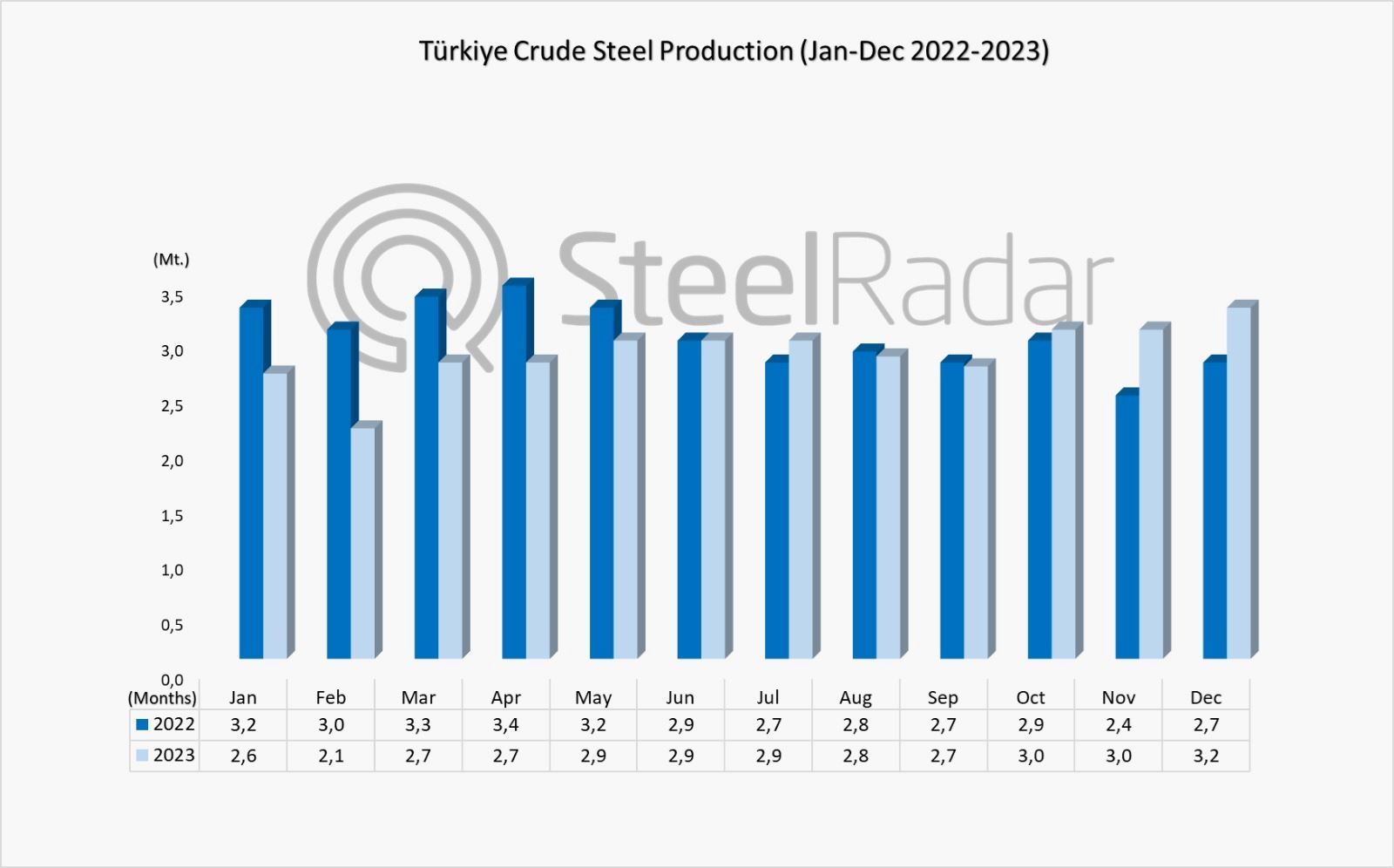 World crude steel production remained stable in 2023 Türkiye's production decreased by 4%