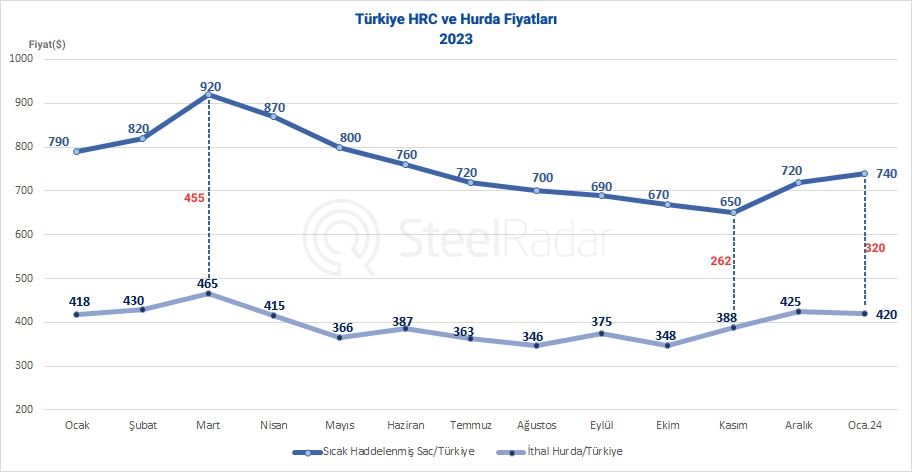 Çelik Sektöründe fiyat dengeleri: Türkiye'nin HRC ve hurda piyasasında gözlemlenen değişimler 