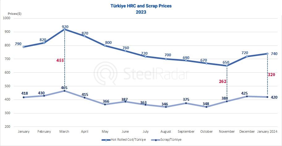 Price balances in the Steel Sector: Changes observed in Türkiye's HRC and scrap market