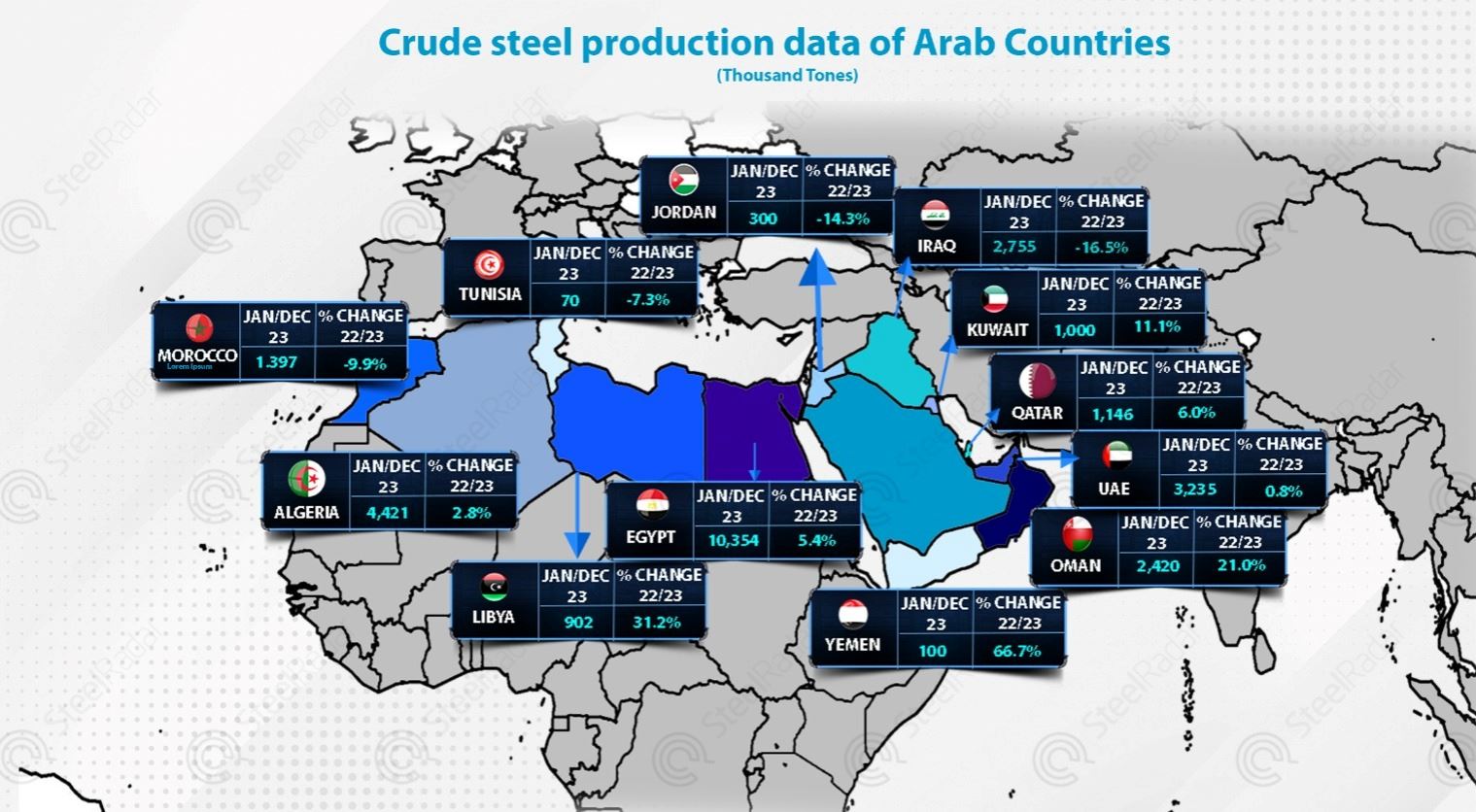 What are the factors behind the increase in crude steel production in the Middle East?