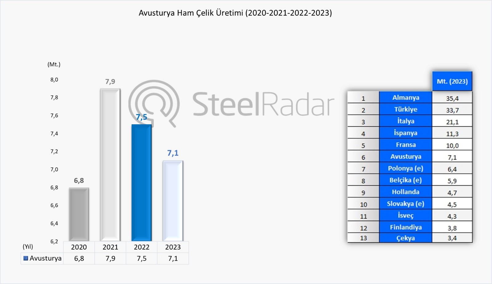 Avusturya’nın ham çelik üretiminde %5’lik düşüş