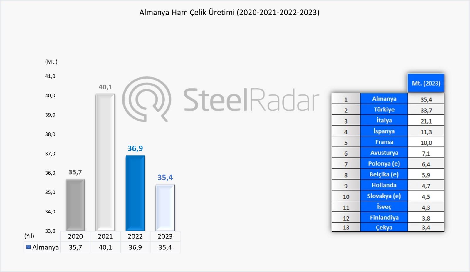 Almanya'nın ham çelik üretiminde art arda düşüş