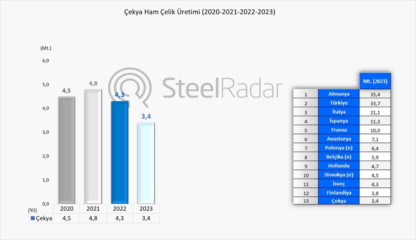 Çek Cumhuriyeti'nde ham çelik üretimi düşüş trendini devam ettiriyor