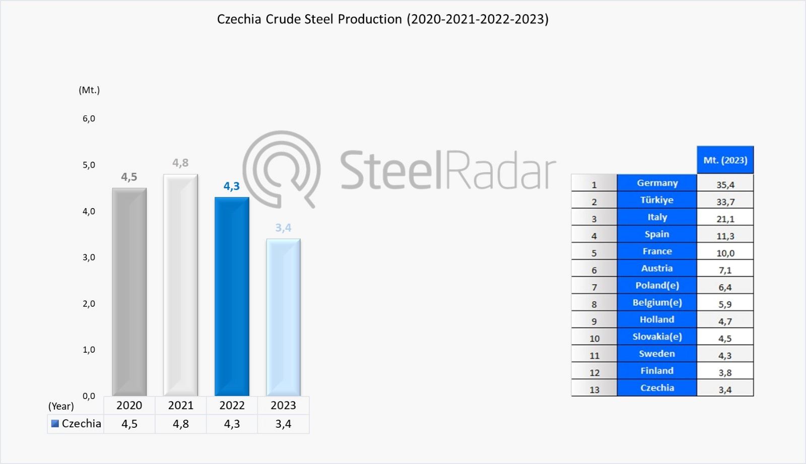 Czech Republic crude steel production continues its downward trend