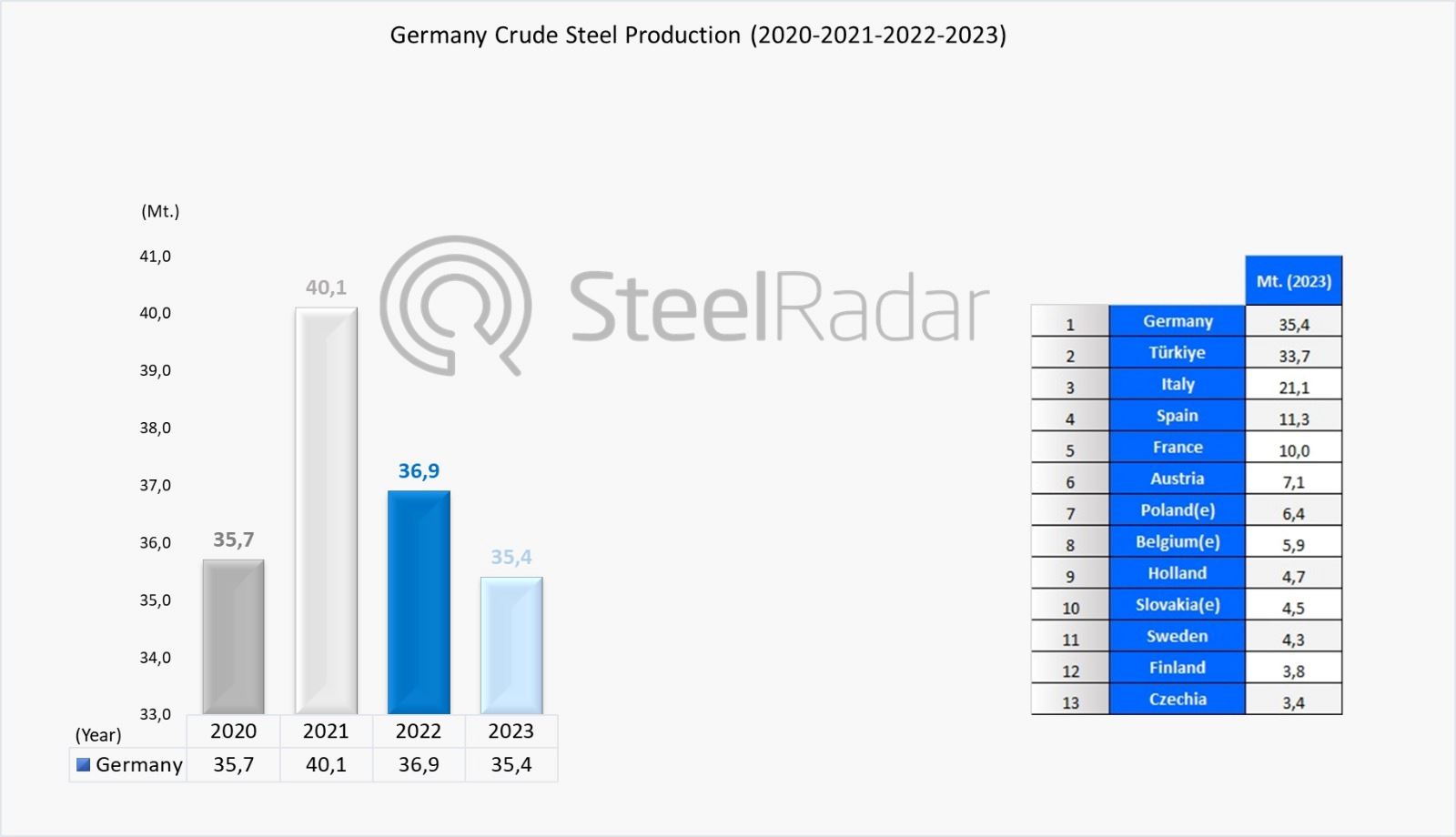 Consecutive decline in German crude steel production
