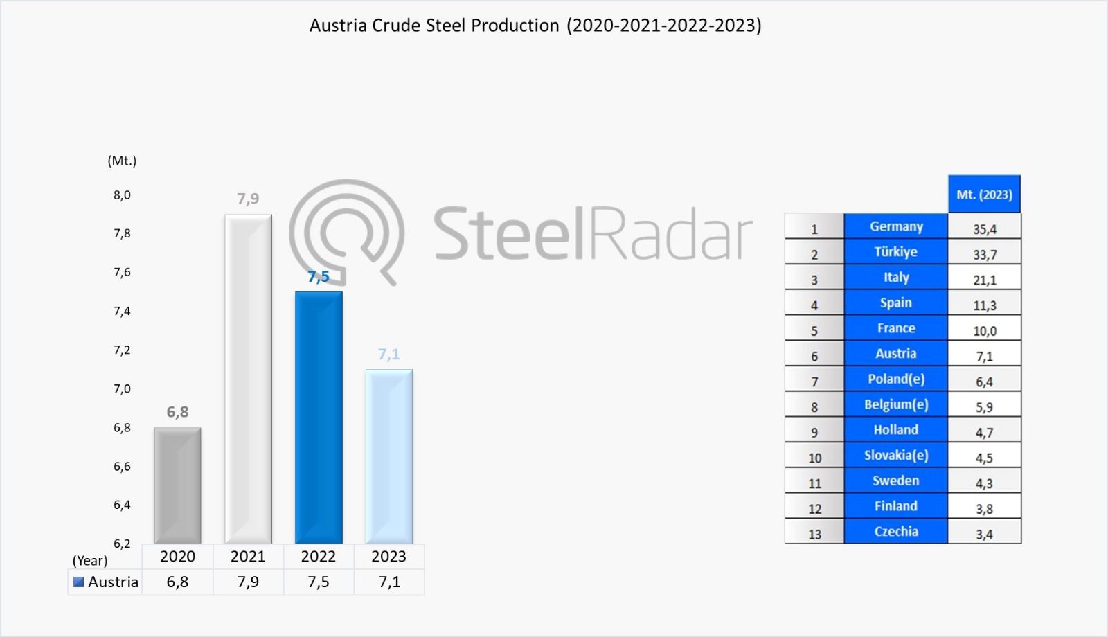 Austria's crude steel production decreased by 5%