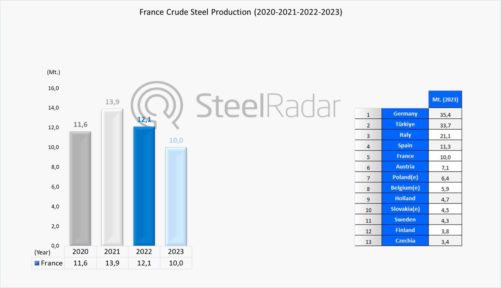 France's crude steel production drops in 2023