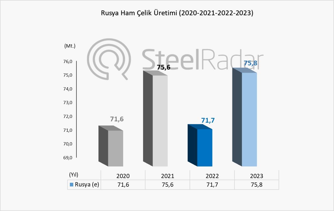 Rusya'da çelik üretimi 2023 yılının sonunda %5,6 oranında yükseldi