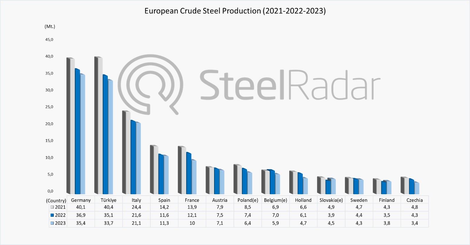 Crude steel production decreased across Europe in 2023!