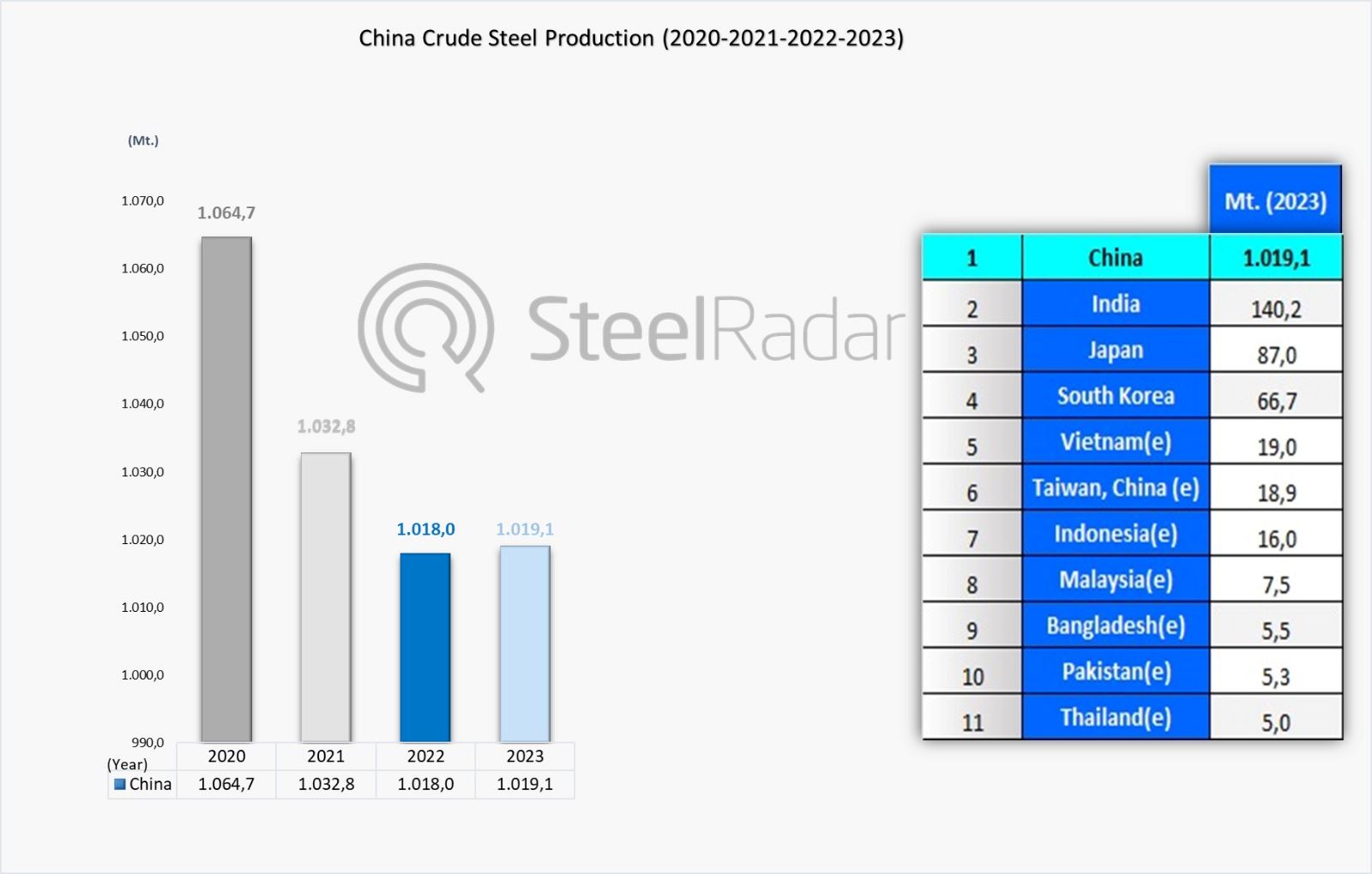 China maintained its top position in crude steel production!