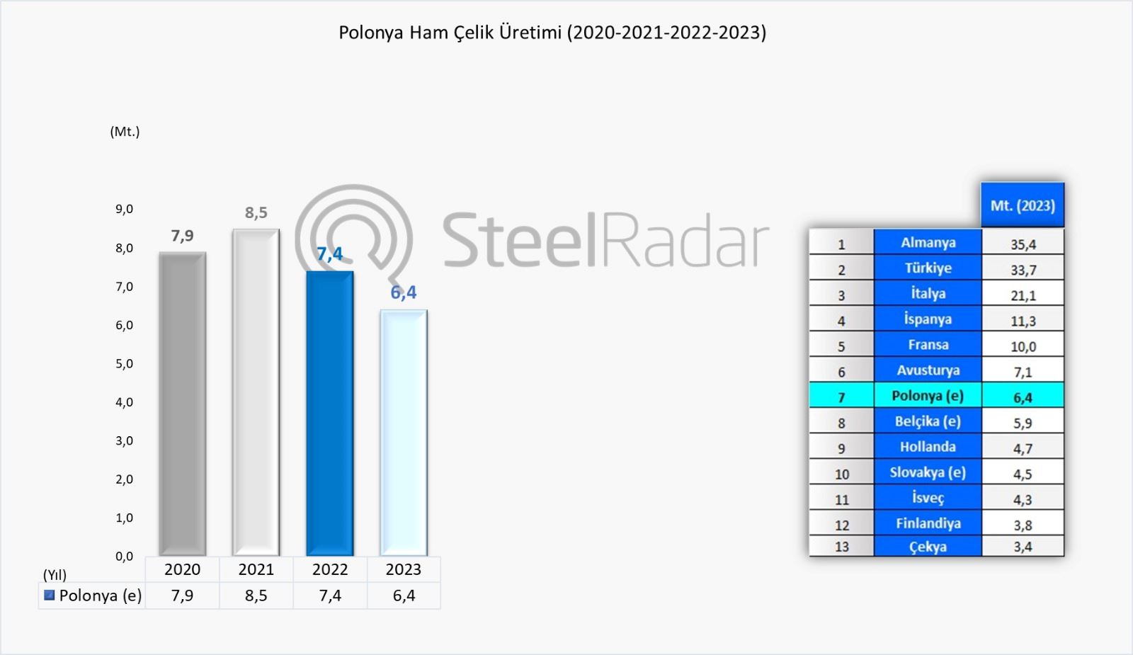 Polonya, ham çelik üretiminde %13,1'lik azalışla dikkat çekiyor