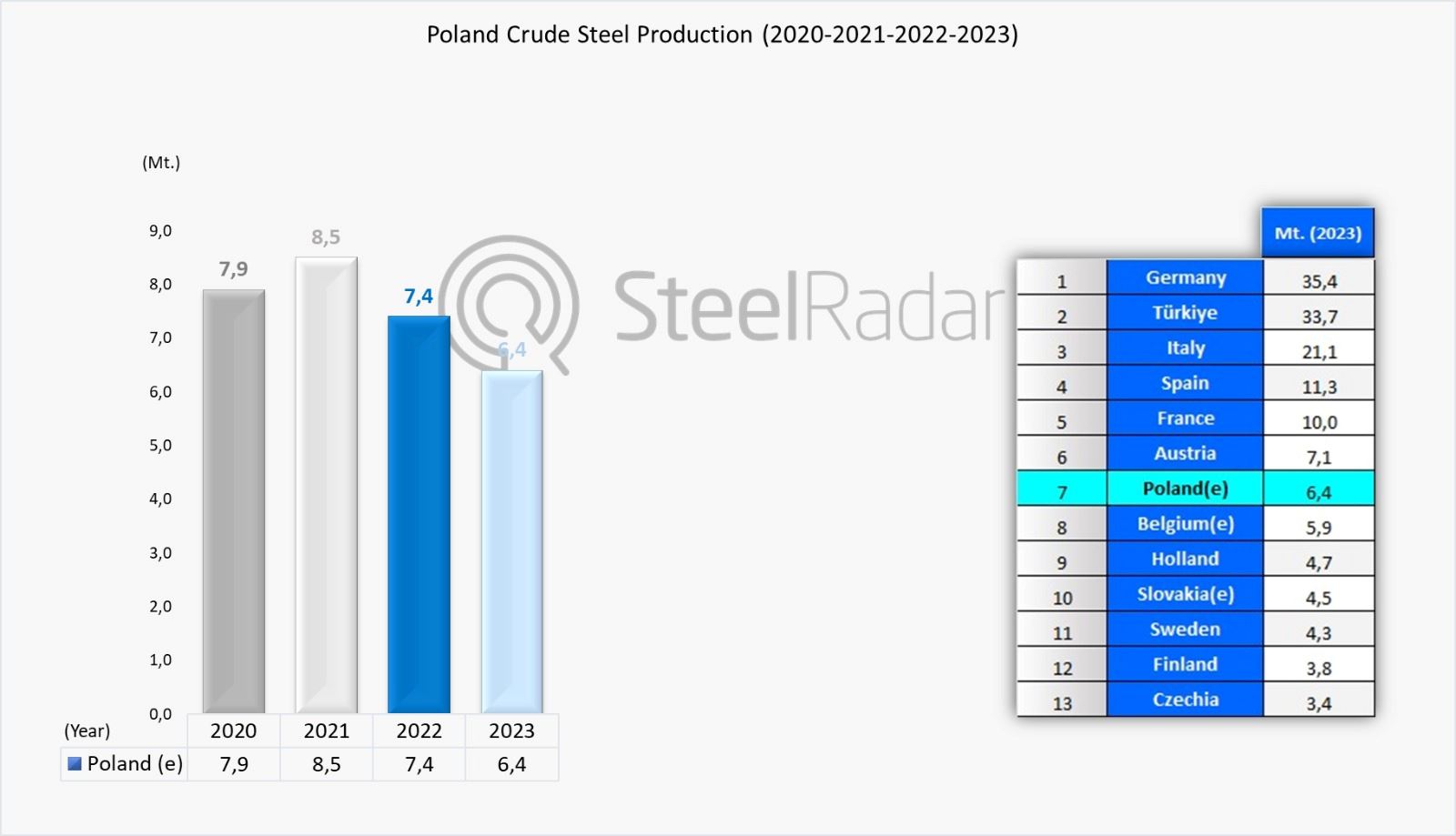 Poland is attracting interest with a 13.1% decrease in crude steel production