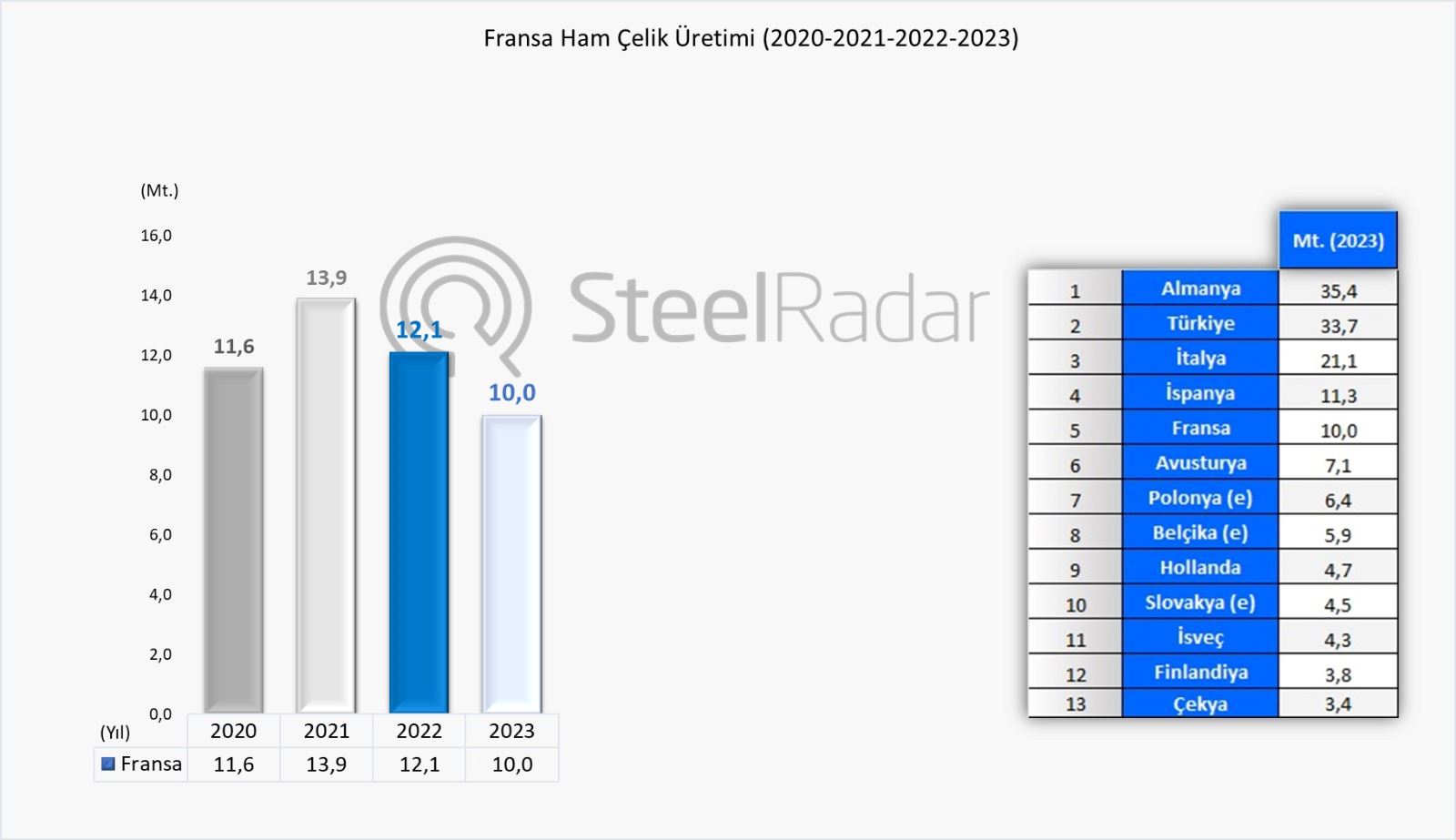 Fransa’nın ham çelik üretimi 2023 yılında azaldı
