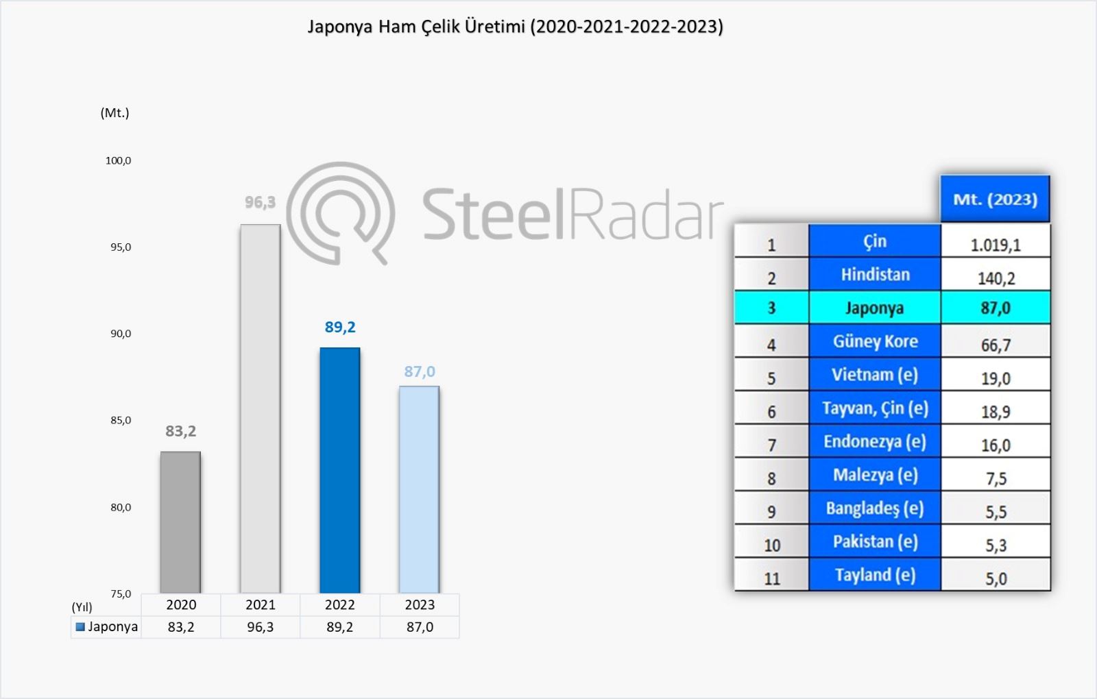 Japonya, ham çelik üretiminde üçüncü sırada yer aldı