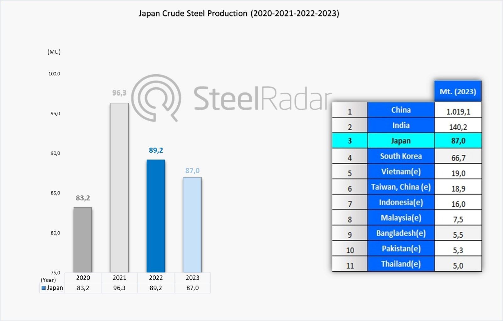 Japan ranked third in crude steel production