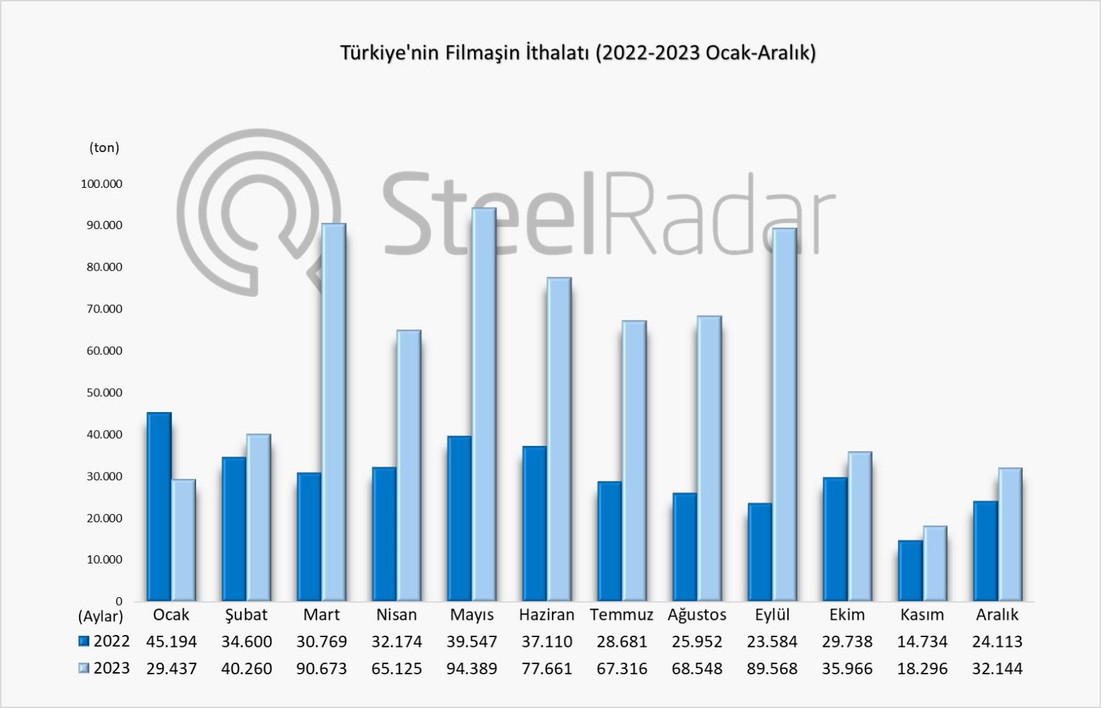 Türkiye’nin filmaşin ithalatı 2023 yılında %93,72 arttı