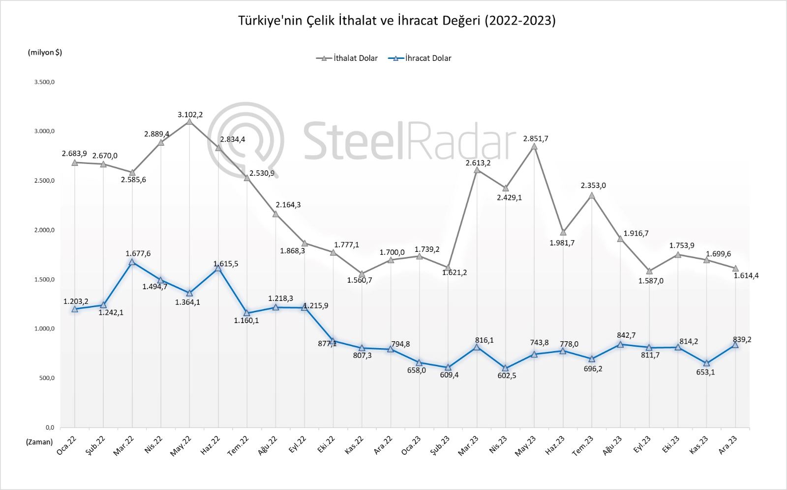 Türkiye’nin demir çelik ithalat ve ihracat değeri 2023’te azaldı 