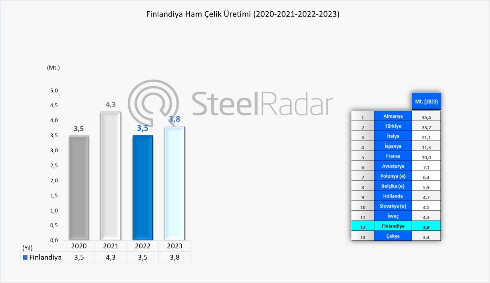 Finlandiya, 2023 yılı ham çelik üretiminde %7,7’lik artış yaşadı