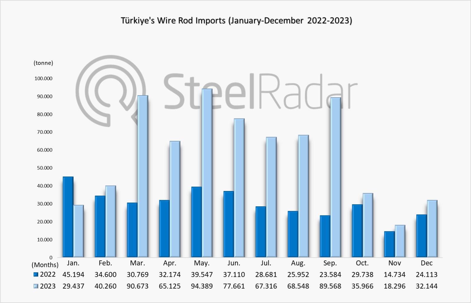 Türkiye's wire rod imports increased by 93.72% in 2023