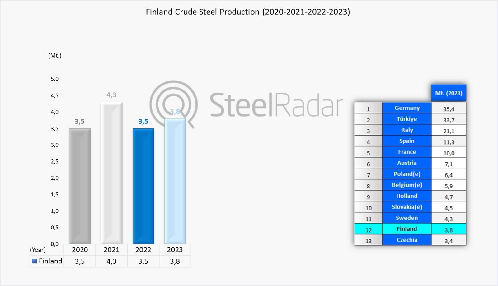 Finland recorded a 7.7% increase in crude steel production in 2023