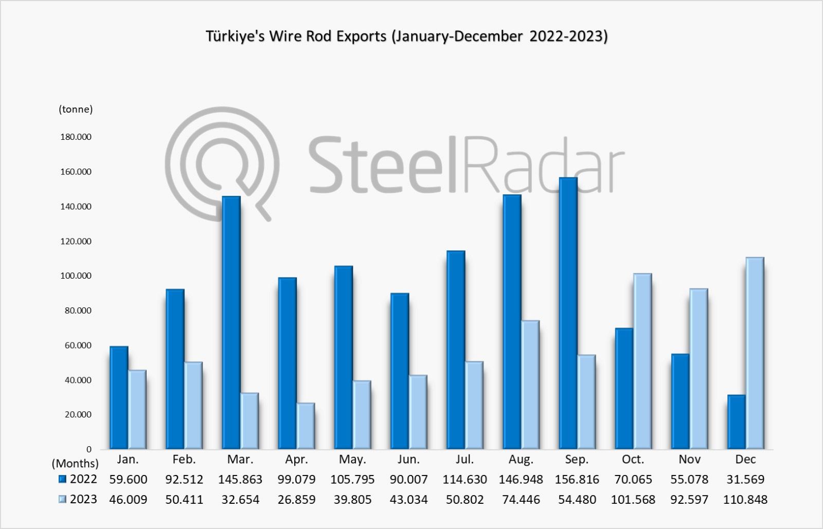 Türkiye's wire rod exports decreased by 38.05% in 2023.