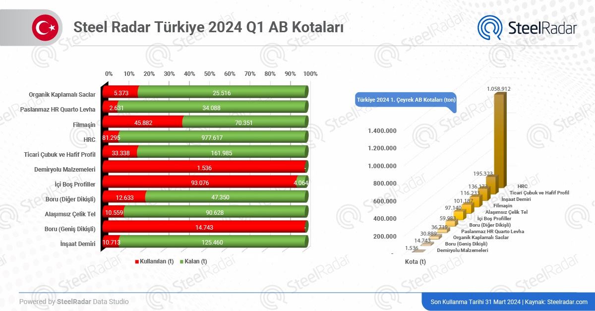 Türkiye, AB kotalarında bazı ürünleri tam kapasite kullandı