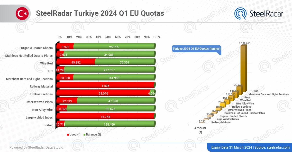 Türkiye used some products in EU quotas at full capacity