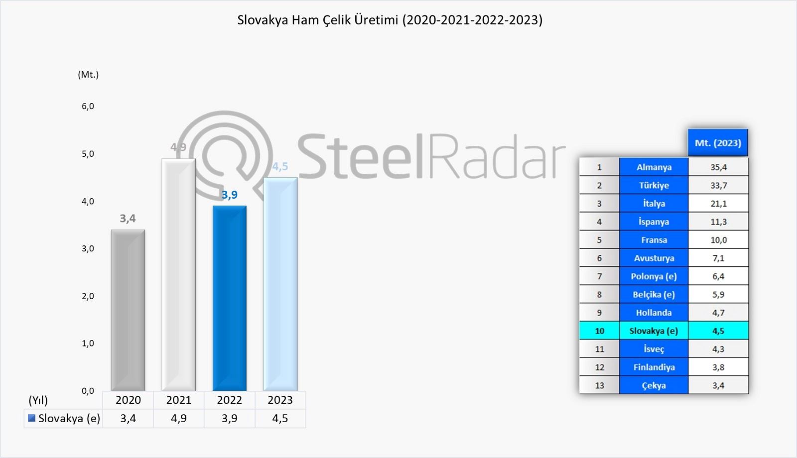Slovakya, ham çelik üretiminde %15,4 artış ile 2023’e damgasını vurdu