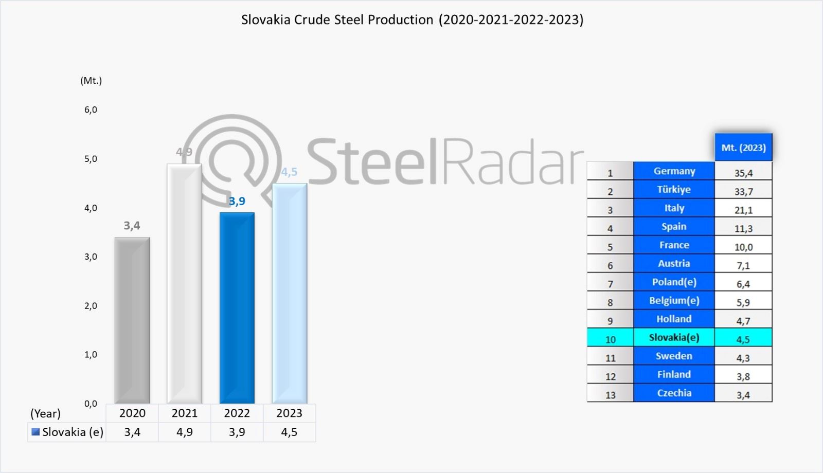 Slovakia marked 2023 with a 15.4% increase in crude steel production