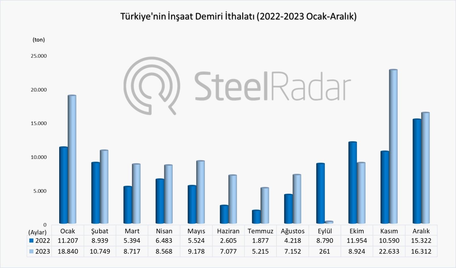 Türkiye’nin inşaat demiri ithalatı 2023 yılında %33,7 arttı