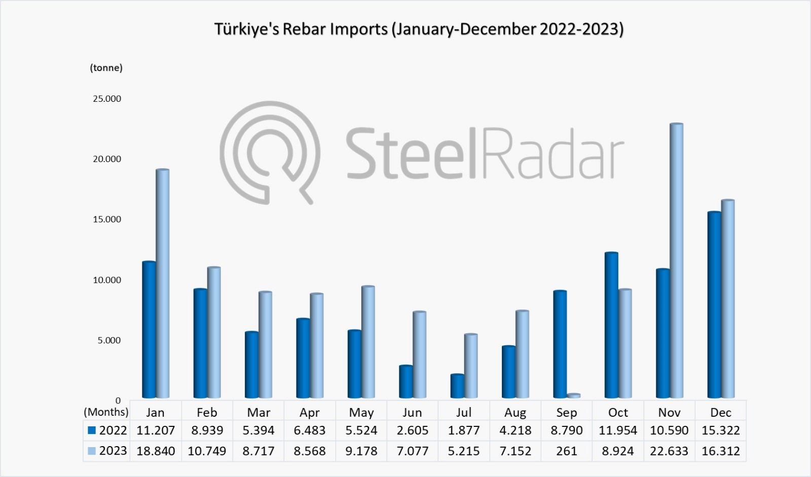 Türkiye's rebar imports increased by 33.7 per cent in 2023